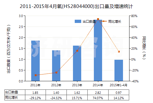 2011-2015年4月氧(HS28044000)出口量及增速統(tǒng)計(jì)